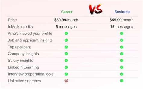 LinkedIn Premium Cost: Plan comparison 2023