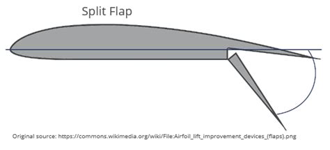 Aircraft Flap and Slat Systems | AeroToolbox