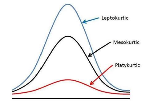 File:Kurtosis.jpg - Practical Statistics for Educators