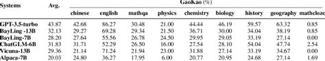 Test scores on the Chinese Gaokao standardized tests. BayLing-13B... | Download Scientific Diagram