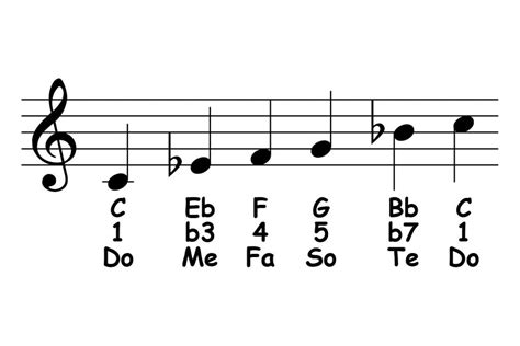 C Minor Pentatonic Scale: Theory & Ear Training – Piano-ology