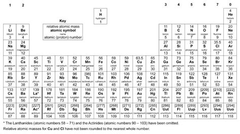 Periodic Table Of Elements Atomic Mass Rounded | Review Home Decor