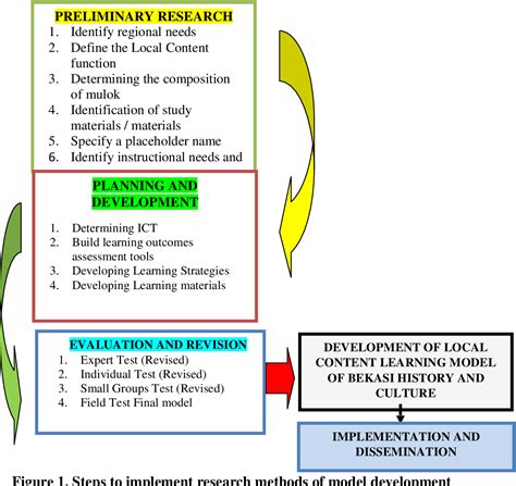 Figure 1 from Development of Bekasi History and Culture Learning Model ...