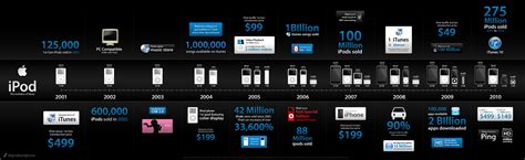 Infographic Design: The history of Apple’s iPod - Digital Surgeons