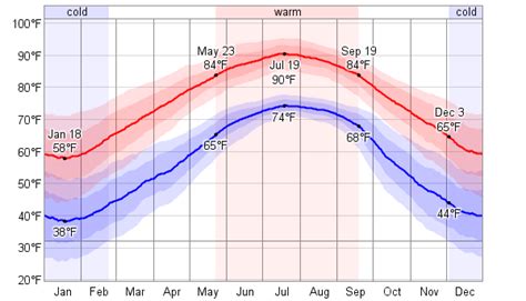 Average Weather For Charleston, South Carolina, USA - WeatherSpark