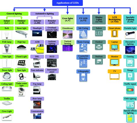 Main LED lighting applications. | Download Scientific Diagram