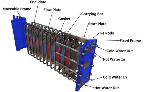Plate Heat Exchanger (PHE) Explained - saVRee - saVRee