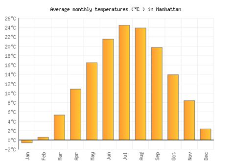 Manhattan Weather averages & monthly Temperatures | United States | Weather-2-Visit