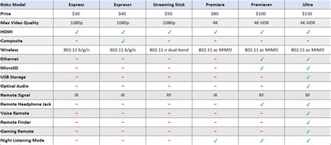 Apple TV vs Roku - Difference and Comparison | Diffen