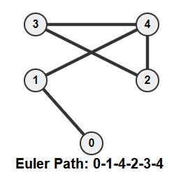 Eulerian Path and Circuit for undirected graphs in C++ - CodeSpeedy