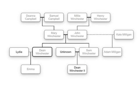 Winchester (family) - Super-wiki