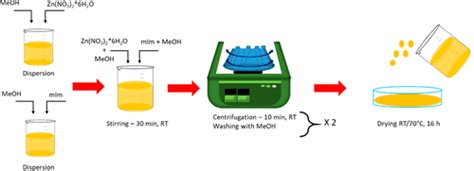 Sized-Controlled ZIF-8 Nanoparticle Synthesis from Recycled Mother ...