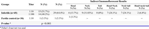 Indirect immunoflorescence test for the detection of antisperm ...