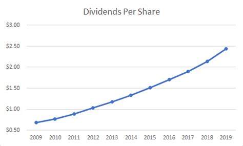 Costco Hikes Dividends by 7.70% - Dividend Growth Investor