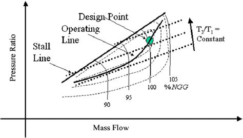 Schematic compressor map for a two shaft gas turbine (adapted from... | Download Scientific Diagram