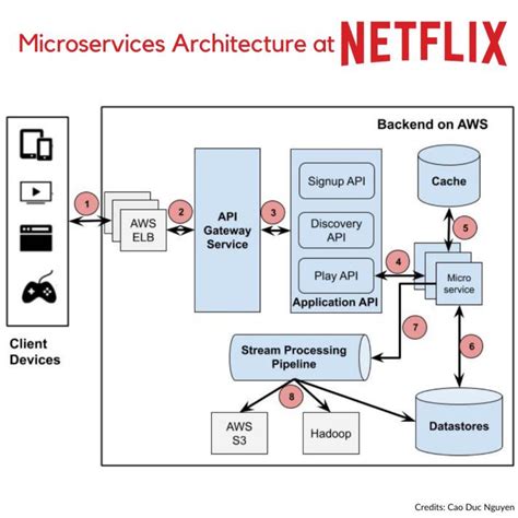 Microservice Architecture Pattern for Architects : GeeksArray.com