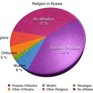 Religion in Russia. The Atlas of Religions of Russia reports near 42 % ...