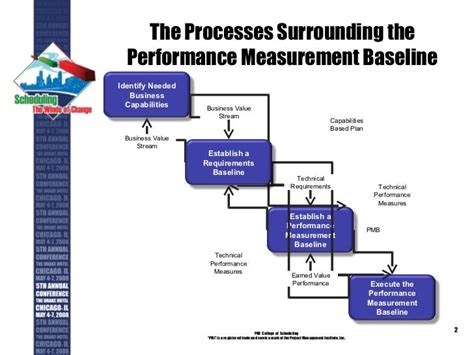 Establishing the Performance Measurement Baseline