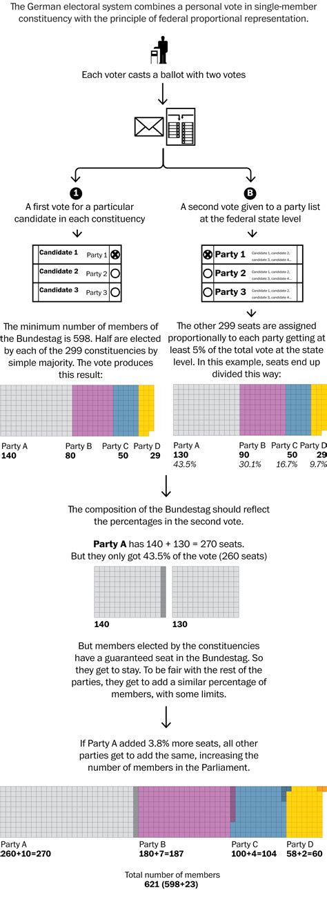 2021 German election results | The Washington Post