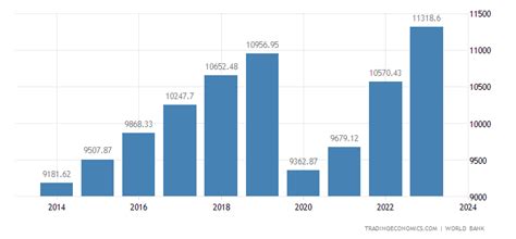 Mauritius GDP per capita | 1976-2020 Data | 2021-2023 Forecast | Historical | Chart