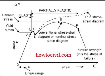 Engineering stress vs true stress vs ultimate stress - formsnimfa