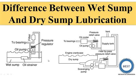 Difference Between Wet Sump and Dry Sump Lubrication System - YouTube