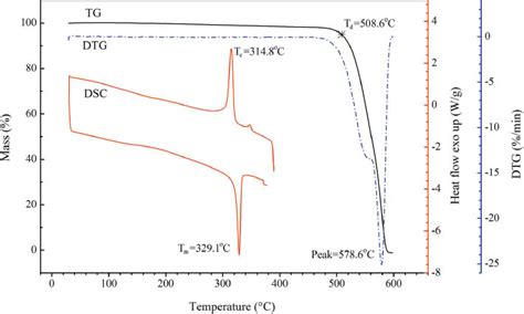 Structure and properties of polytetrafluoroethylene (PTFE) fibers