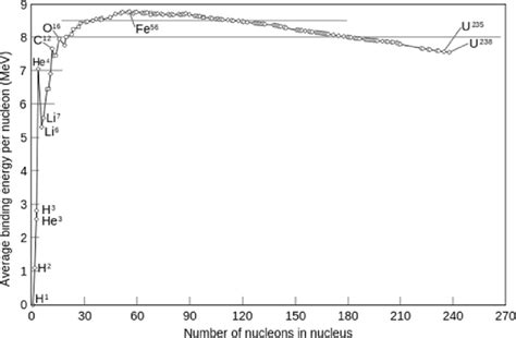 1. The average binding energy per nucleon for the nuclei of different... | Download Scientific ...