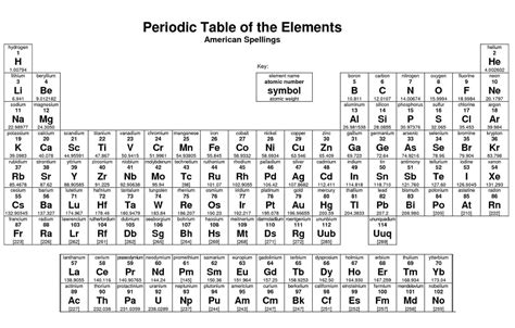 Periodic Table Coloring Activity High School | Elcho Table