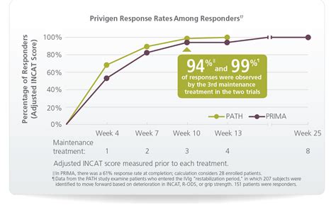 Efficacy and safety | PRIVIGEN Immune Globulin Intravenous(Human), 10% Liquid