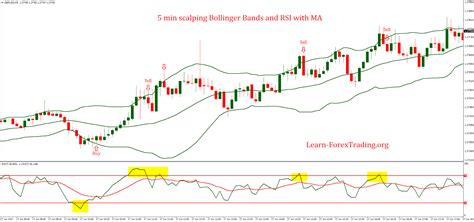 5 min scalping Bollinger Bands and RSI with MA Strategy