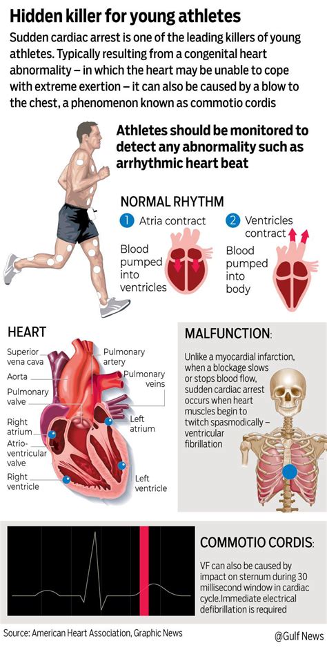 Why Super Athletes Like Christian Eriksen Suffer Heart Attacks