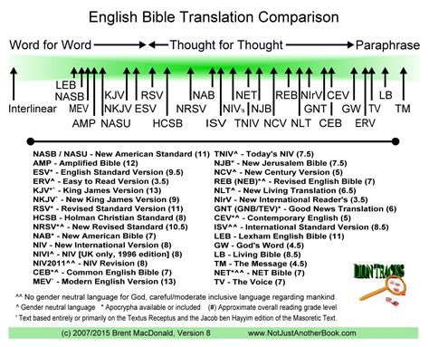 Comparison Chart of Bible Translations showing style or type of translation and readability or ...