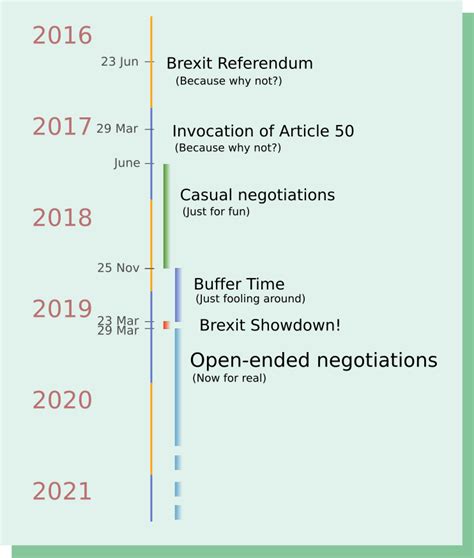 Brexit Timeline [OC] : r/ukpolitics