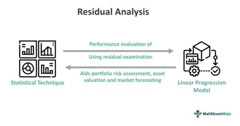 Residual Analysis - What Is It, Examples, Importance, How To Do?