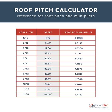 Measuring Roof Pitches - Formula Examples