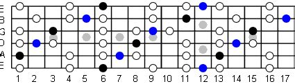 B Flat Blues Scale: Note Information And Scale Diagrams For Guitarists