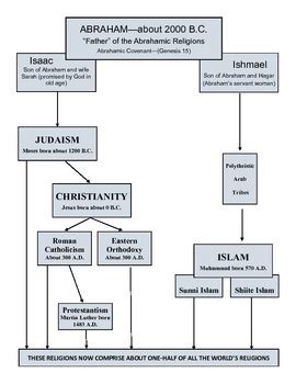 ABRAHAMIC RELIGIONS CHART AND WORKSHEET by Reiman's Worksheets | TpT