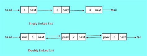 Implementation of Doubly Linked List in Java Program | Codez Up