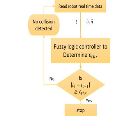 Collision detection algorithm | Download Scientific Diagram