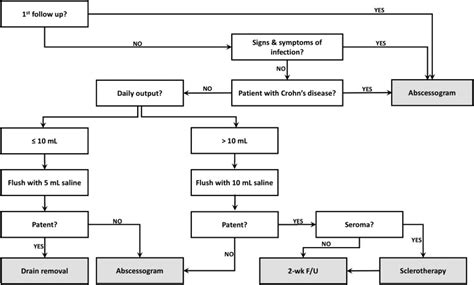 Ir Drainage Of Abscess