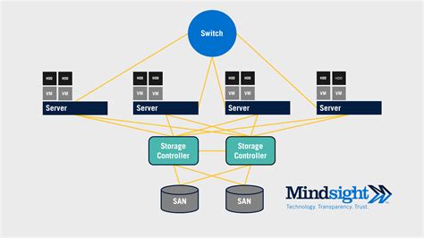 5 Benefits of Hyperconvergence (HCI): An Infrastructure Report | Mindsight