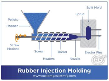 Custom Rubber Molding | Compression, Injection Molding | Custom Gasket Mfg