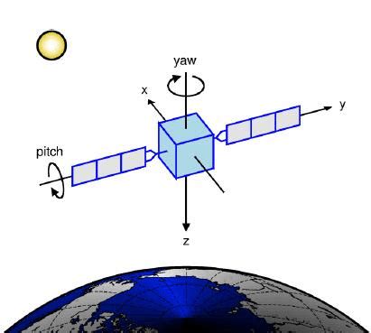 Satellite's nominal yaw attitude and its constraints. | Download Scientific Diagram