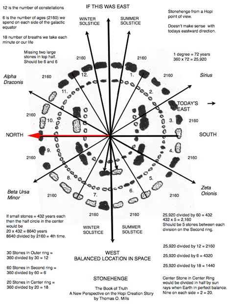 Pin by Chi Hung Kwok on Stonehenge | Stonehenge, Constellations, Sacred ...