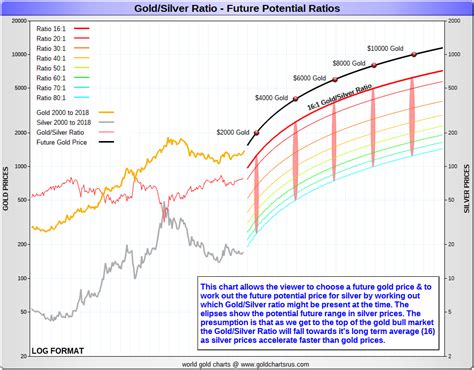 Gold Silver Ratio Chart | Gold Silver Ratio History