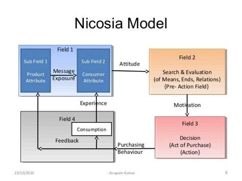 Nicosia model of consumer behaviour