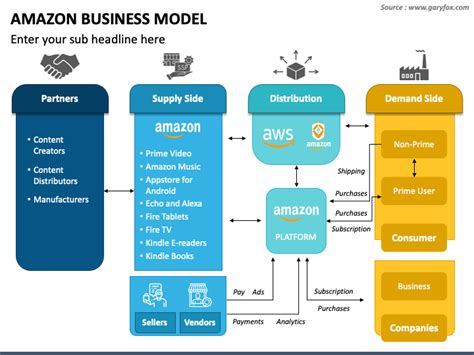 Amazon Business Model PowerPoint and Google Slides Template - PPT Slides