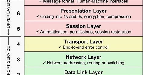 OSI = Open Systems Interconnection ~ "Tauseef's World of Information ...