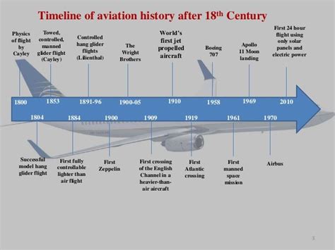 timeline history of aviation - Cerca con Google